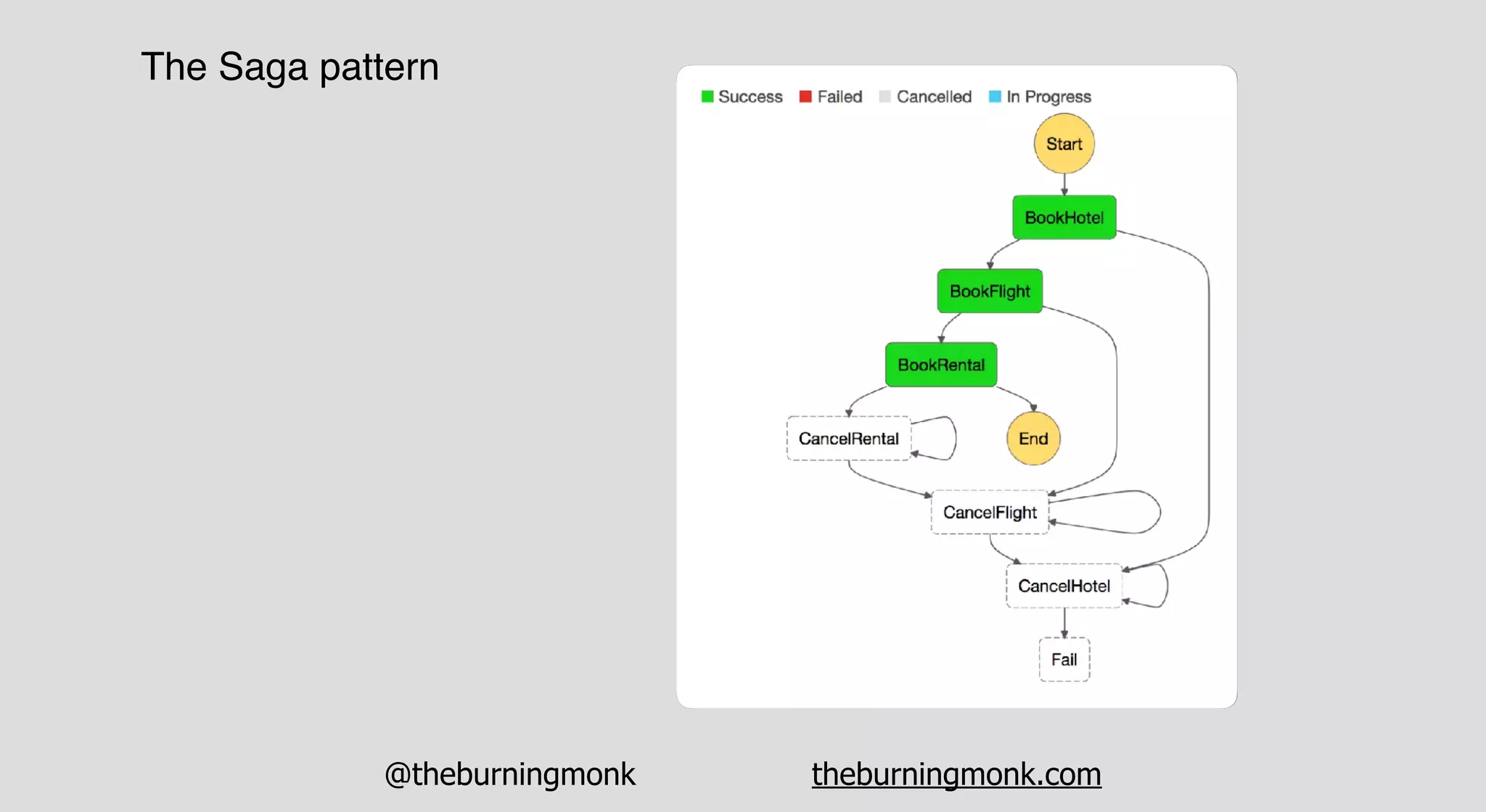@theburningmonk theburningmonk.com
The Saga pattern
 