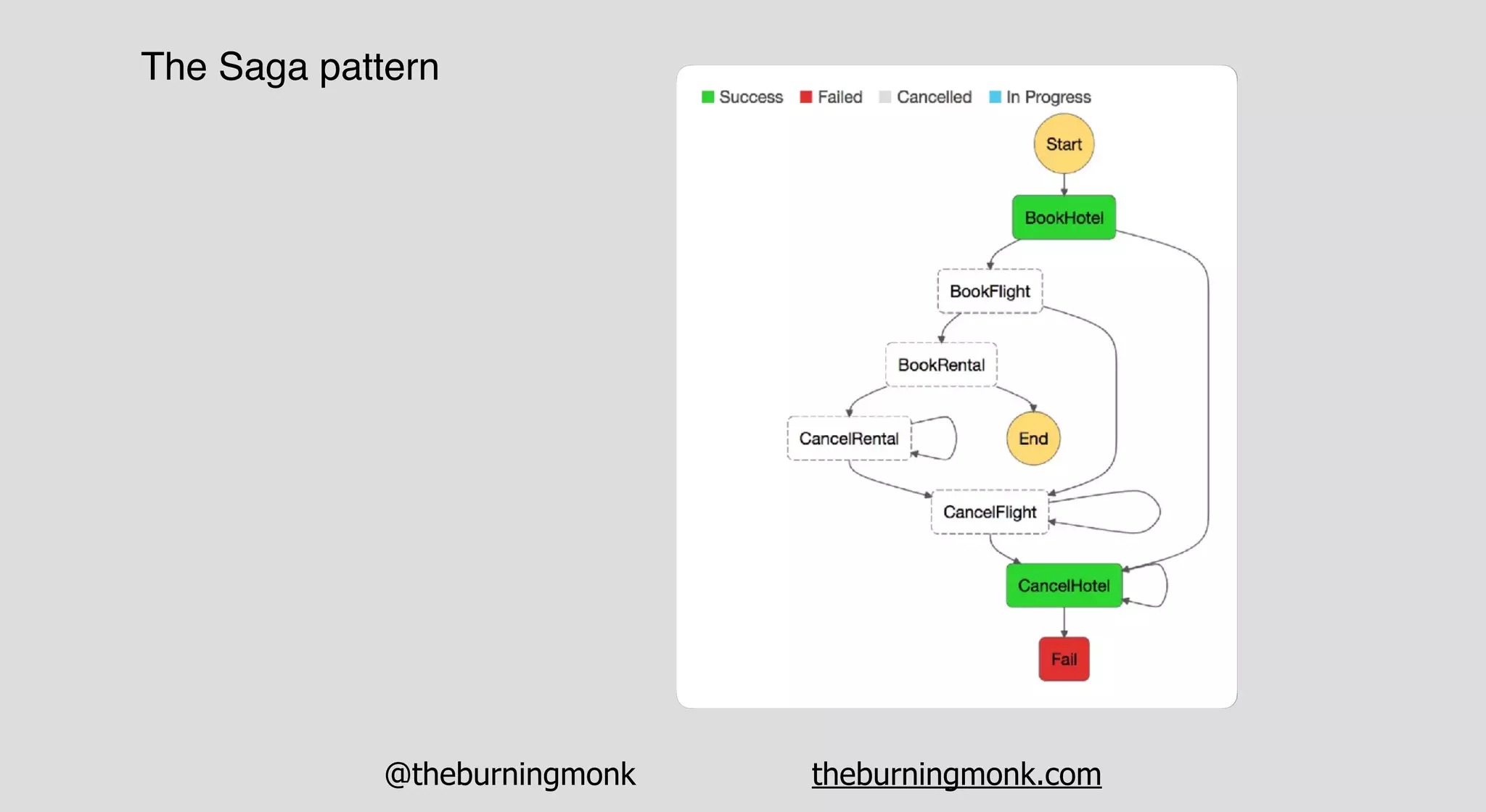@theburningmonk theburningmonk.com
The Saga pattern
 