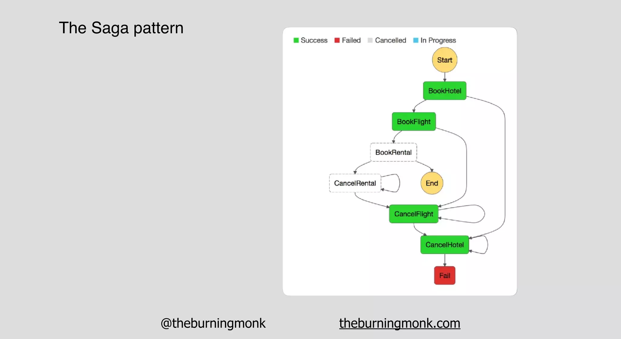 @theburningmonk theburningmonk.com
The Saga pattern
 