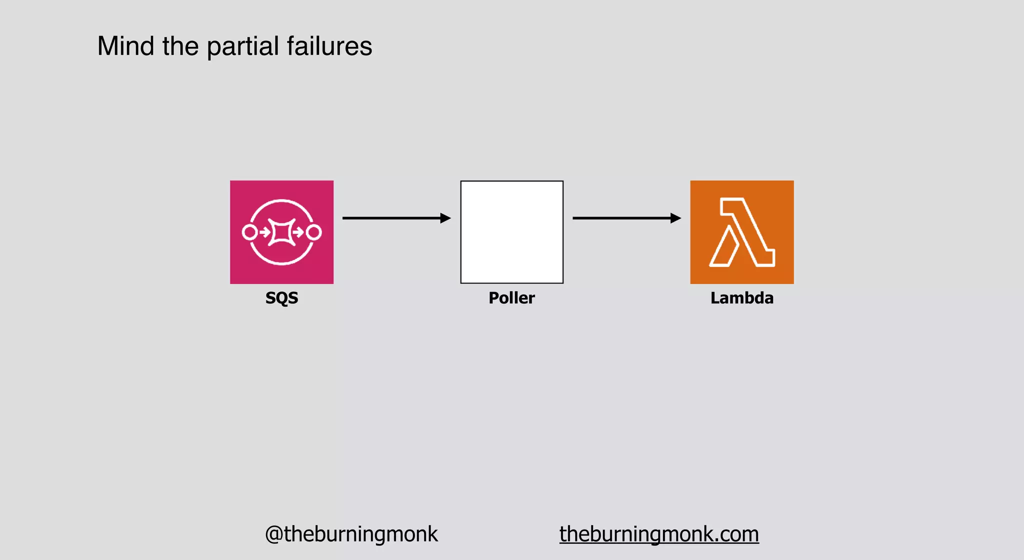@theburningmonk theburningmonk.com
Mind the partial failures
LambdaSQS Poller
 