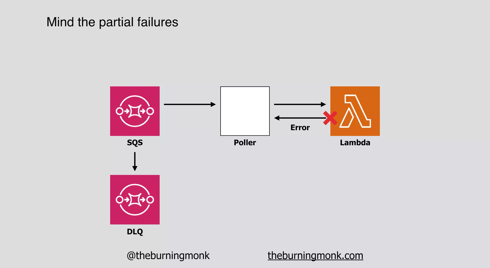 @theburningmonk theburningmonk.com
Mind the partial failures
LambdaSQS Poller
Error
DLQ
 