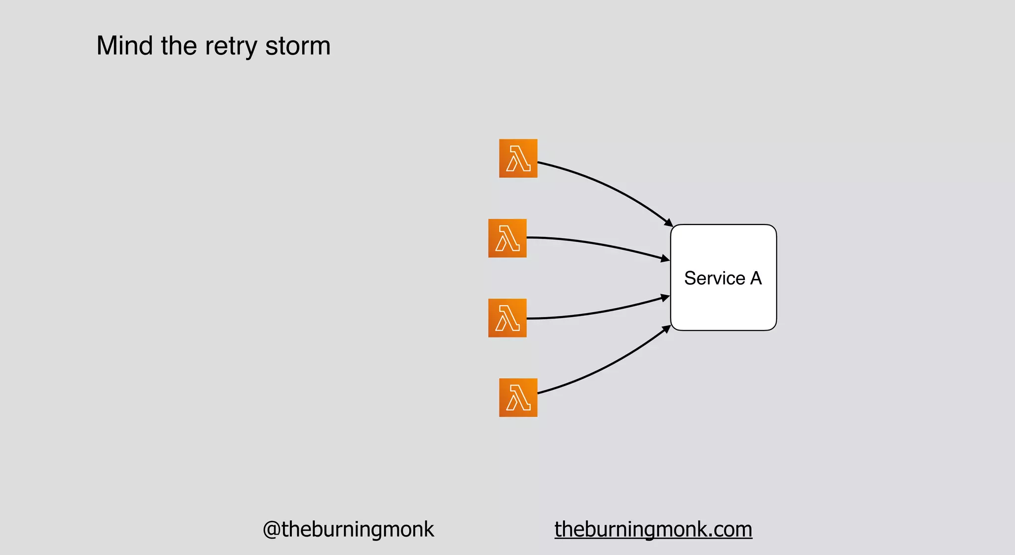 @theburningmonk theburningmonk.com
Mind the retry storm
Service A
 