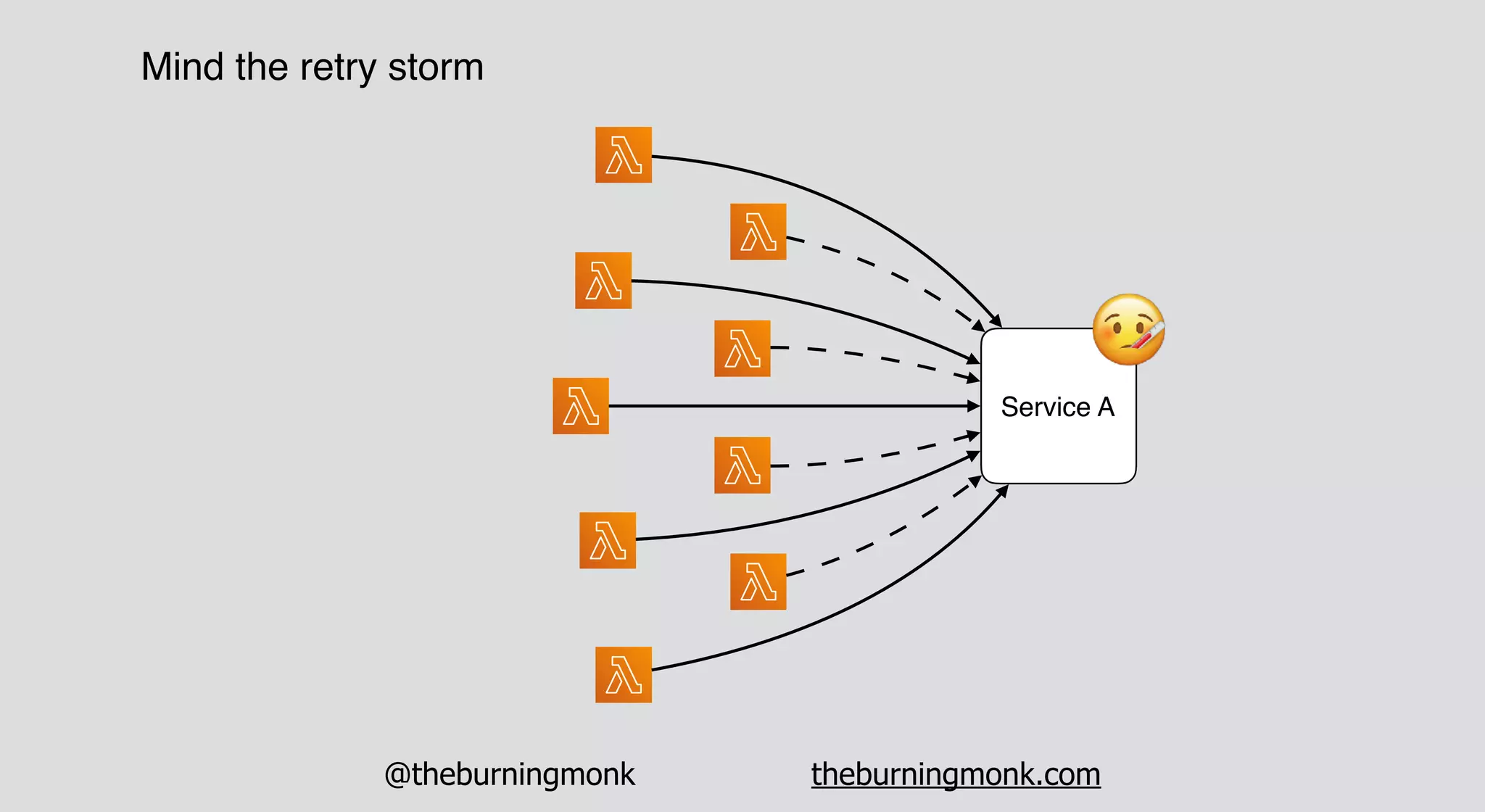 @theburningmonk theburningmonk.com
Mind the retry storm
Service A
 