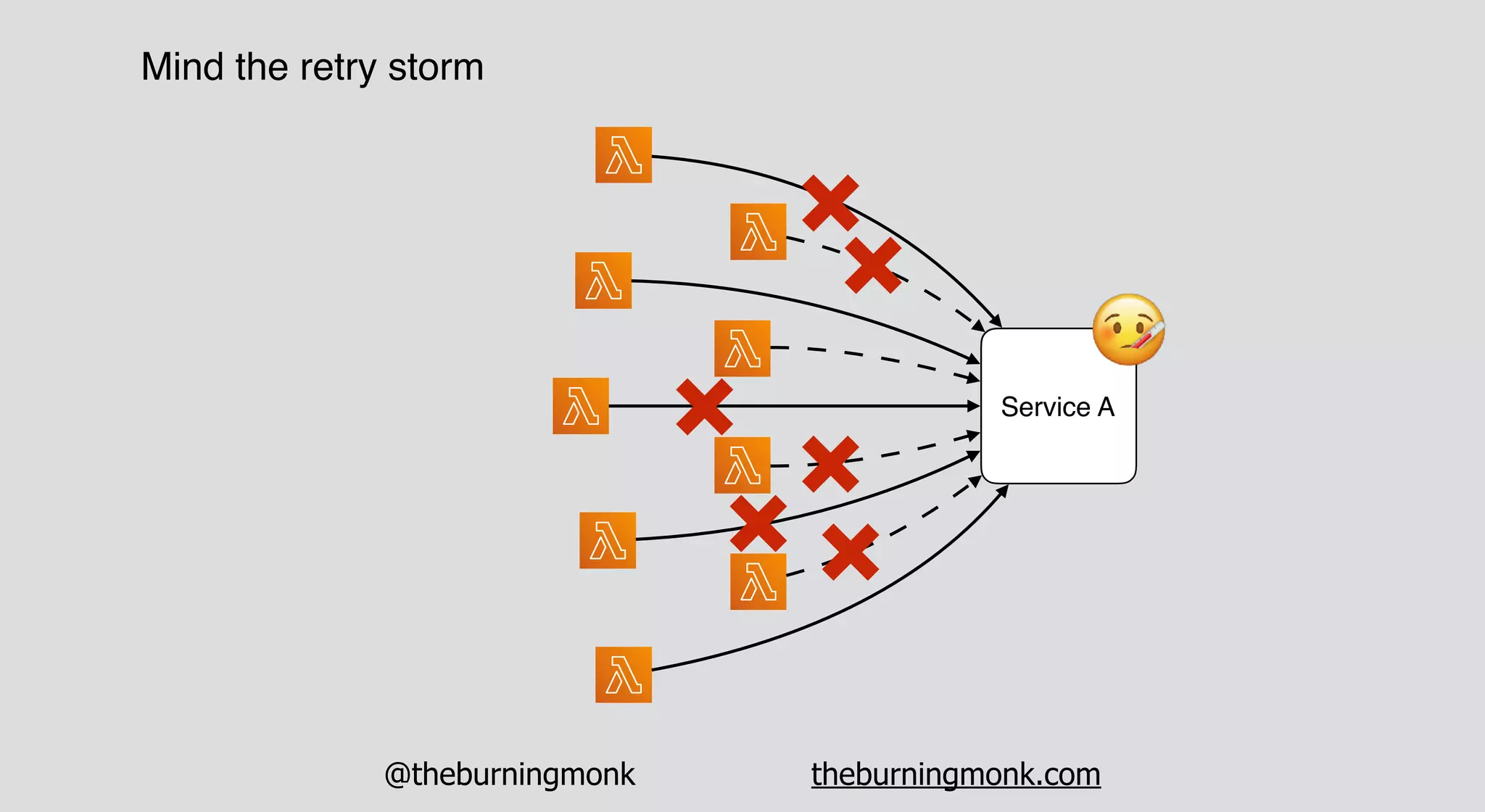 @theburningmonk theburningmonk.com
Mind the retry storm
Service A
 