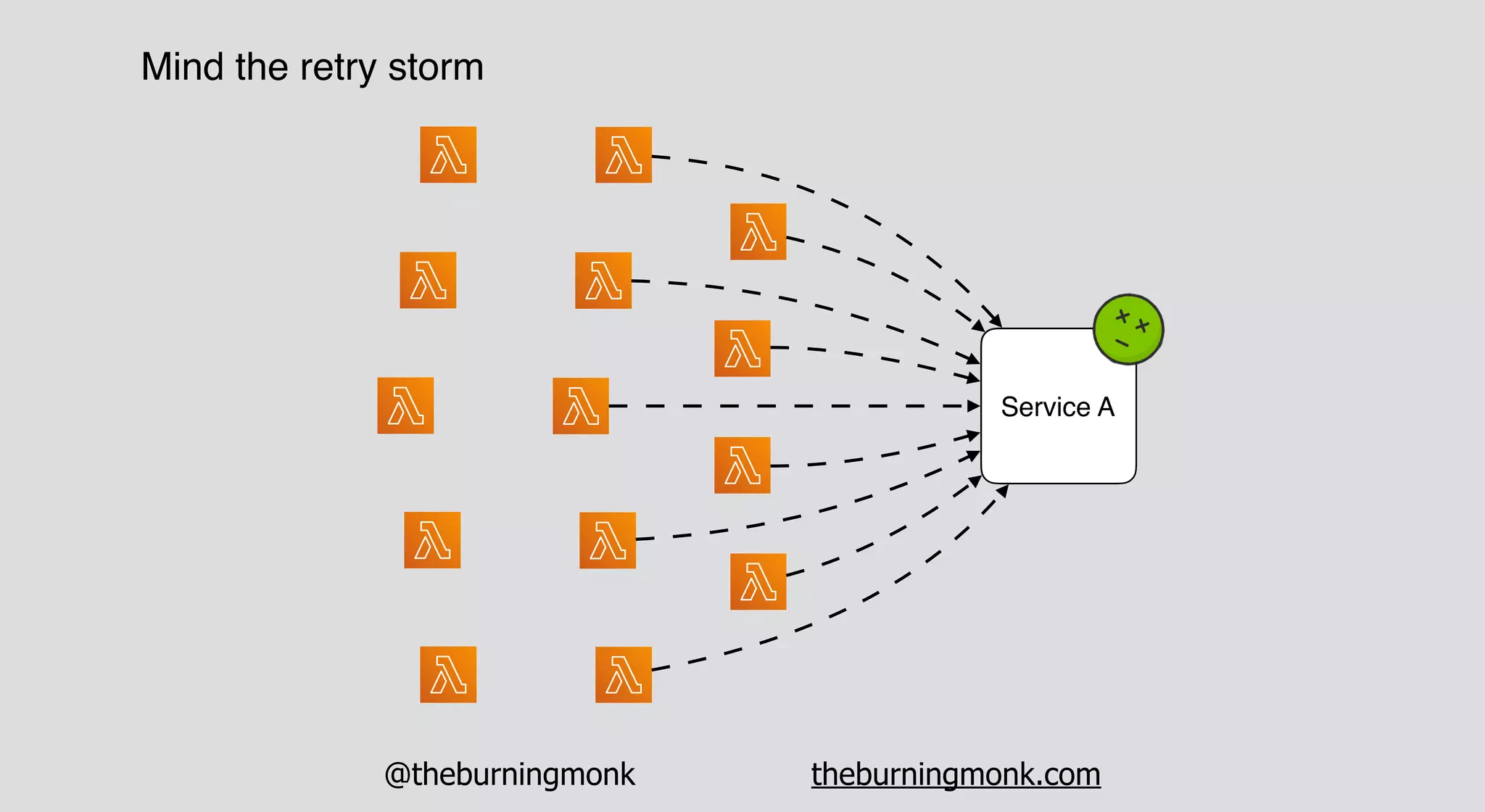 @theburningmonk theburningmonk.com
Mind the retry storm
Service A
 