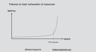 @theburningmonk theburningmonk.com
latency
reqs/s
Failures on load: exhaustion of resources
CPU saturation
 