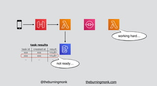 @theburningmonk theburningmonk.com
task id created at result
xxx xxx <null>
xxx xxx <null>
… … …
task results
202
working ...