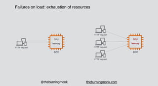 @theburningmonk theburningmonk.com
Failures on load: exhaustion of resources
 