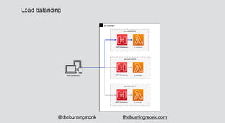 @theburningmonk theburningmonk.com
Data replication in different AZ’s
DynamoDB
Global Tables
 