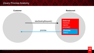 © 2013 Adobe Systems Incorporated. All Rights Reserved.
jQuery Promise Anatomy
24
takeSeatingRequest()
promise
Deferred
resolve()
reject()
promise()
Promise
then()
Customer Restaurant
 