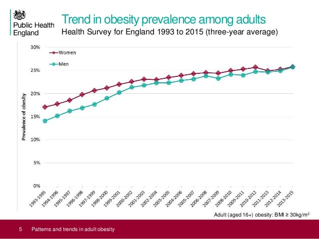 Patterns And Trends In Adult Obesity