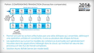 Patron: COMPENSATING TRANSACTION (Transaction compensée)
Permet annuler les actions effectuées par une série d'étapes qui, ensemble, définissent
une opération unitaire et consistante, si une ou plusieurs des étapes échoue.
Les opérations qui suivent le modèle de cohérence éventuelle sont généralement
trouvées dans les applications hébergé dans le cloud, qui mettent en œuvre des
processus et des flux de travail complexes.
Solution Azure: BizTalk Server (en mode IaaS)
 