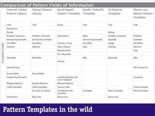 Comparison  of  Pattern  Fields  of  Information
                   Internal  Yahoo!       Yahoo!  Pattern        Jared  Spools                                      UI  Patterns       Martin  van    
                   Pattern  Library       Library                Pattern  Template           Template               Template
                                                                                                                                       Template

                   Title                  Title                  Name                        Title                  Title              Title
                   Attribution
                   Rating                                                                                           Rating
                   Problem  Summary       Problem  Summary       Description                 What                   Problem  Summary   Problem
                   Sensitizing  Example   Sensitizing  Example                               Sensitizing  Example   Example            Example
                   Use  When              Use  When              Context  of  Use            Use  When              Usage              Use  When
Template  Fields




                   Solution               Solution               How  It  Works              How                    Solution           Solution
                                                                                                                                       How
                                                                 Co-requisites
                   Rationale              Rationale                                          Why                    Rationale          Why
                                                                 History


                   Special  Cases                                                                                                      Also  Known  As

                   Accessibility          Accessibility
                   Supporting  Research                          Usability  Results  and                                               Literature
                                                                 User  Feedback
                   Related  Patterns      Related  Patterns      Related  Patterns
                   Code  Examples         Code  Examples         Source  Code                                                          Code  Examples
                                          As  Used  on  Yahoo!   Competitive  Ap-            Examples               More  Examples     More  Examples
                                                                 proaches
                   Comments               Blog  Link             Discussion                                         Discussion




         Pattern Templates in the wild
 