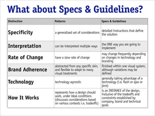 What about Specs & Guidelines?
Distinction       Patterns                            Specs & Guidelines


Specificity       a generalized set of considerations detailed instructions that define
                                                      the solution

                                                      the ONE way you are going to
Interpretation    can be interpreted multiple ways    implement
                                                      may change frequently depending
Rate of Change    have a slow rate of change          on changes in technology and
                                                      branding
                  abstracted from any specific skin, finished within one visual system,
Brand Adherence   and flexible to adapt to many       although variations may be
                  visual treatments                   defined
                                                      generally taking advantage of a
Technology        technology agnostic                 technology (i.e. flash or ajax or
                                                      java)
                                                      is an INSTANCE of the design,
                  represents how a design should      inclusive of the tradeoffs and
                  work, under ideal conditions
How It Works      (discusses considerations based     constraints established by
                  on various contexts i.e. tradeoffs) company, brand and technical
                                                      goals
 