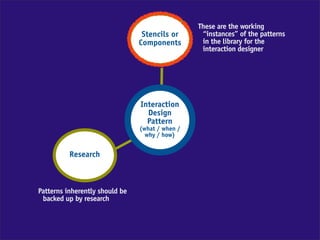 These are the working
                                 Stencils or      “instances” of the patterns
                                Components        in the library for the
                                                  interaction designer




                                Interaction
                                  Design
                                  Pattern
                                (what / when /
                                  why / how)


          Research



Patterns inherently should be
 backed up by research
 