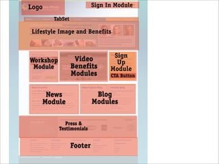 Logo                      Sign In Module

       TabSet

Lifestyle Image and Benefits


                                 Sign
Workshop         Video            Up
 Module         Benefits        Module
                Modules         CTA Button


    News                   Blog
   Module                 Modules

              Press &
           Testimonials


                Footer
 