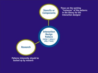 These are the working
                                 Stencils or      “instances” of the patterns
                                Components        in the library for the
                                                  interaction designer




                                Interaction
                                  Design
                                  Pattern
                                (what / when /
                                  why / how)


          Research



Patterns inherently should be
 backed up by research
 