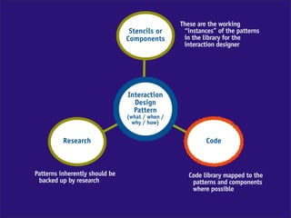 These are the working
                                 Stencils or      “instances” of the patterns
                                Components        in the library for the
                                                  interaction designer




                                Interaction
                                  Design
                                  Pattern
                                (what / when /
                                  why / how)


          Research                                        Code



Patterns inherently should be                       Code library mapped to the
 backed up by research                               patterns and components
                                                     where possible
 