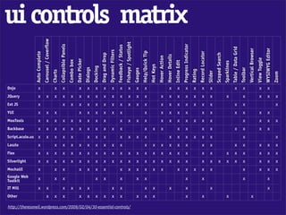 ui controls matrix
                                  Carousel / Coverflow




                                                                                                                                                                                           Fisheye / Spotlight




                                                                                                                                                                                                                                                                                                   Progress Indicator
                                                                  Collapsible Panels




                                                                                                                                                                       Feedback / Status




                                                                                                                                                                                                                                                                                                                                                                                        Table / Data Grid




                                                                                                                                                                                                                                                                                                                                                                                                                                                       WYSIWYG Editor
                                                                                                                                                                                                                                                                                                                                                                                                                      Vertical Browser
                                                                                                                                                     Dynamic Filters




                                                                                                                                                                                                                          Help/Quick Tip




                                                                                                                                                                                                                                                                                                                                 Record Locator
                  Auto Complete




                                                                                                                                                                                                                                                                                                                                                           Scoped Search
                                                                                                                                     Drag and Drop




                                                                                                                                                                                                                                                                     Hover Details
                                                                                                                                                                                                                                                      Hover Action




                                                                                                                                                                                                                                                                                                                                                                                                                                         View Toggle
                                                                                                   Date Picker
                                                                                       Combo box




                                                                                                                                                                                                                                                                                     Inline Edit




                                                                                                                                                                                                                                                                                                                                                                           Sparklines
                                                                                                                                                                                                                                           Hot Keys
                                                                                                                           Docking
                                                                                                                 Dialogs




                                                                                                                                                                                                                                                                                                                                                                                                            Toolbar
                                                                                                                                                                                                                 Gauges




                                                                                                                                                                                                                                                                                                                        Rating
                                                         Charts




                                                                                                                                                                                                                                                                                                                                                  Slider




                                                                                                                                                                                                                                                                                                                                                                                                                                                                        Zoom
Dojo                 x                                    x            x                              x            x         x          x                x                 x                    x                 x           x                                         x               x               x                x          x              x                                        x                x                              x             x
JQuery               x                 x                  x            x                 x            x            x         x          x                x                 x                    x                 x           x                          x              x               x               x                x          x              x                         x                               x                              x             x              x
Ext JS               x                                                 x                 x            x            x         x          x                x                 x                    x                 x           x                          x              x               x               x                x          x              x                                        x                x                                                           x
YUI                  x                 x                  x                                           x            x         x          x                x                 x                                                  x                          x              x               x               x                           x              x                                        x                x                              x             x
MooTools             x                 x                  x            x                 x            x            x         x          x                                  x                    x                 x           x                          x              x               x               x                x          x              x                                                         x                              x             x              x
Backbase             x                 x                  x            x                 x            x            x         x          x                x                 x                                                  x              x           x                              x               x                           x              x                                        x                x                              x             x
Script.aculo.us      x                 x                  x            x                 x                         x         x          x                                  x                    x                 x           x                                         x               x               x                x          x              x                                                         x                                                           x
Laszlo               x                                    x            x                 x            x            x         x          x                x                 x                                                  x              x           x              x               x               x                           x              x                                        x                x                              x             x              x
Flex                 x                 x                  x            x                 x            x            x         x          x                x                 x                    x                 x           x              x           x              x               x               x                           x              x                         x              x                x                              x             x              x
Silverlight          x                 x                  x            x                 x            x            x         x          x                x                 x                    x                 x           x              x           x              x               x               x                           x              x          x              x              x                x                              x             x              x
MochaUI              x                                    x            x                              x            x         x          x                                  x                    x                 x           x              x           x                              x               x                x          x              x                                                         x                              x             x              x
Google Web
Toolkit              x                                    x            x                                                     x          x                                  x                                      x           x                                                                         x                           x                                                                        x                                            x
IT Mill              x                 x                               x                 x            x            x                                     x                 x                                                  x              x                          x                               x                                          x                                                                                                      x
Other                                  x                  x            x                              x            x         x          x                x                 x                                      x           x              x                                                          x                           x                                        x                                            x
http://theresaneil.wordpress.com/2009/02/04/30-essential-controls/
 