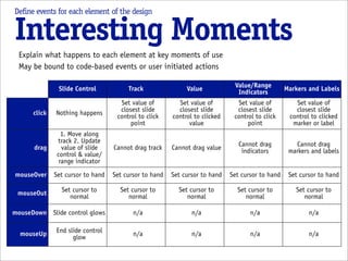 Define events for each element of the design


Interesting Moments
 Explain what happens to each element at key moments of use
 May be bound to code-based events or user initiated actions

                                                                              Value/Range
               Slide Control            Track                Value                                Markers and Labels
                                                                               Indicators
                                     Set value of         Set value of         Set value of          Set value of
                                     closest slide        closest slide        closest slide         closest slide
      click   Nothing happens       control to click    control to clicked    control to click     control to clicked
                                         point                value                point            marker or label
                 1. Move along
               track 2. Update                                                  Cannot drag          Cannot drag
      drag       value of slide    Cannot drag track    Cannot drag value        indicators        markers and labels
               control & value/
                range indicator
mouseOver     Set cursor to hand   Set cursor to hand   Set cursor to hand   Set cursor to hand    Set cursor to hand

                Set cursor to        Set cursor to        Set cursor to        Set cursor to         Set cursor to
 mouseOut          normal               normal               normal               normal                normal

mouseDown Slide control glows             n/a                  n/a                  n/a                   n/a

              End slide control
  mouseUp                                 n/a                  n/a                  n/a                   n/a
                    glow
 
