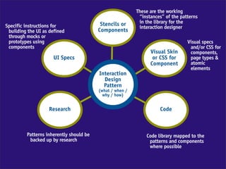 These are the working
                                                           “instances” of the patterns
                                          Stencils or      in the library for the
Specific instructions for                                  interaction designer
 building the UI as defined              Components
 through mocks or
 prototypes using                                                                Visual specs
 components                                                                       and/or CSS for
                                                                Visual Skin       components,
                     UI Specs                                    or CSS for       page types &
                                                                Component         atomic
                                                                                  elements
                                         Interaction
                                           Design
                                           Pattern
                                         (what / when /
                                           why / how)


                   Research                                         Code



         Patterns inherently should be                        Code library mapped to the
          backed up by research                                patterns and components
                                                               where possible
 