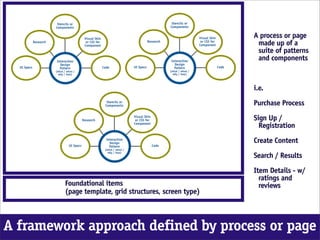 A process or page
                                                          made up of a
                                                          suite of patterns
                                                          and components



                                                         i.e.

                                                         Purchase Process

                                                         Sign Up /
                                                           Registration

                                                         Create Content

                                                         Search / Results

                                                         Item Details - w/
                                                           ratings and
         Foundational items                                reviews
         (page template, grid structures, screen type)



A framework approach defined by process or page
 