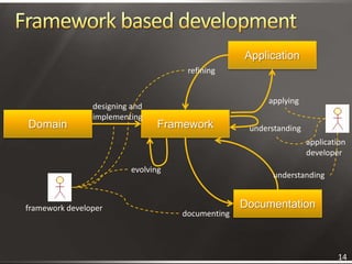 Framework based development<br />Application<br />refining<br />applying<br />designing andimplementing<br />Framework<br ...