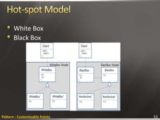 Hot-spot Model<br />White Box <br />Black Box<br />Pattern : Customizable Points<br />