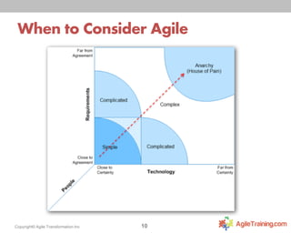 When to Consider Agile

Copyright© Agile Transformation Inc

10

 