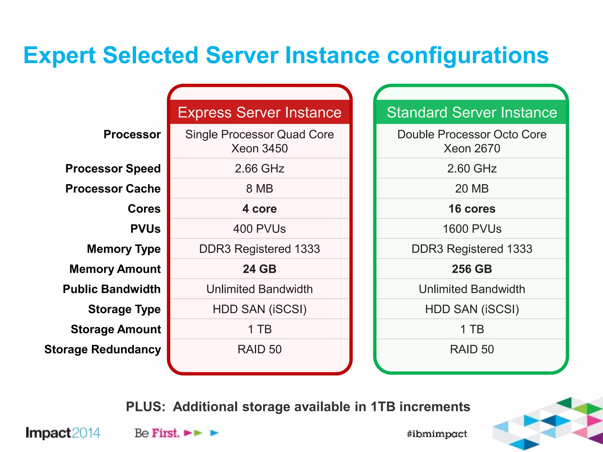 Expert Selected Server Instance configurations 
Express Server Instance Standard Server Instance 
Processor Single Processor Quad Core 
Xeon 3450 
Double Processor Octo Core 
Xeon 2670 
Processor Speed 2.66 GHz 2.60 GHz 
Processor Cache 8 MB 20 MB 
Cores 4 core 16 cores 
PVUs 400 PVUs 1600 PVUs 
Memory Type DDR3 Registered 1333 DDR3 Registered 1333 
Memory Amount 24 GB 256 GB 
Public Bandwidth Unlimited Bandwidth Unlimited Bandwidth 
Storage Type HDD SAN (iSCSI) HDD SAN (iSCSI) 
Storage Amount 1 TB 1 TB 
Storage Redundancy RAID 50 RAID 50 
PLUS: Additional storage available in 1TB increments 
 