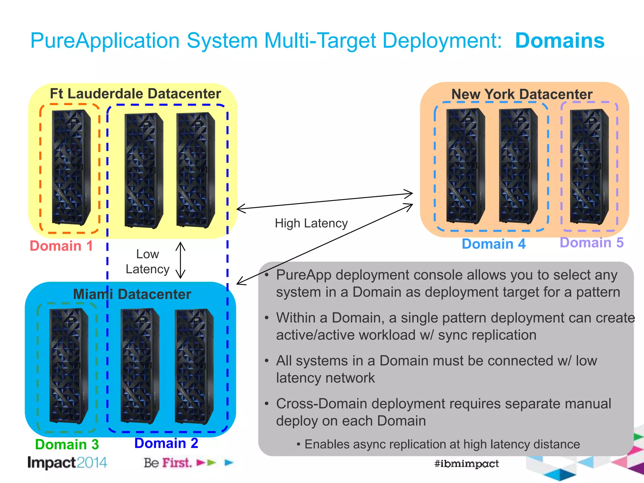 PureApplication System Multi-Target Deployment: Domains 
Ft Lauderdale Datacenter New York Datacenter 
Low 
Latency 
Miami Datacenter 
Domain 2 
High Latency 
Domain 1 
Domain 3 
Domain 4 Domain 5 
• PureApp deployment console allows you to select any 
system in a Domain as deployment target for a pattern 
• Within a Domain, a single pattern deployment can create 
active/active workload w/ sync replication 
• All systems in a Domain must be connected w/ low 
latency network 
• Cross-Domain deployment requires separate manual 
deploy on each Domain 
• Enables async replication at high latency distance 
 