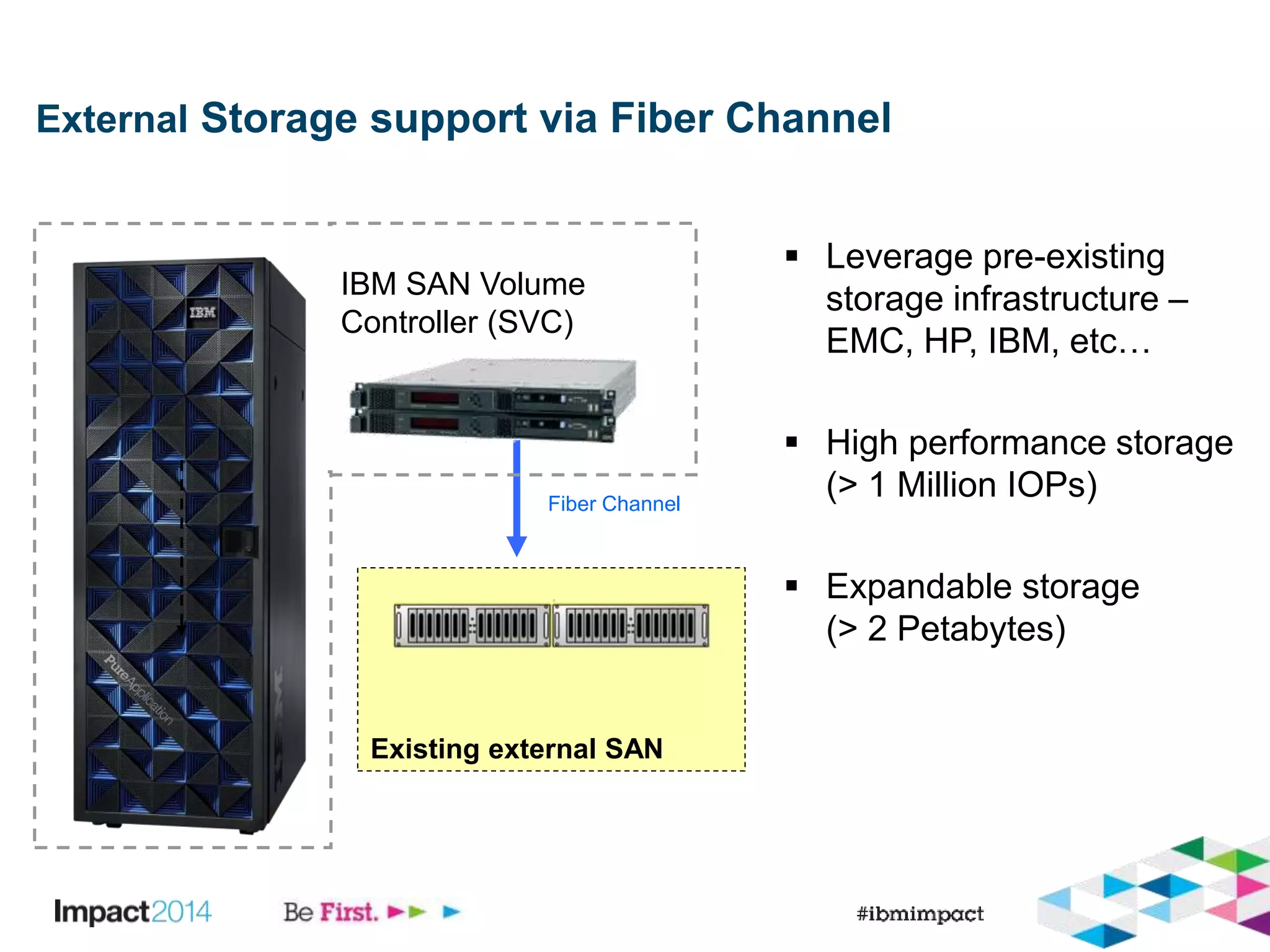 External Storage support via Fiber Channel 
Existing external SAN 
 Leverage pre-existing 
storage infrastructure – 
EMC, HP, IBM, etc… 
 High performance storage 
(> 1 Million IOPs) 
 Expandable storage 
(> 2 Petabytes) 
IBM SAN Volume 
Controller (SVC) 
Fiber Channel 
 