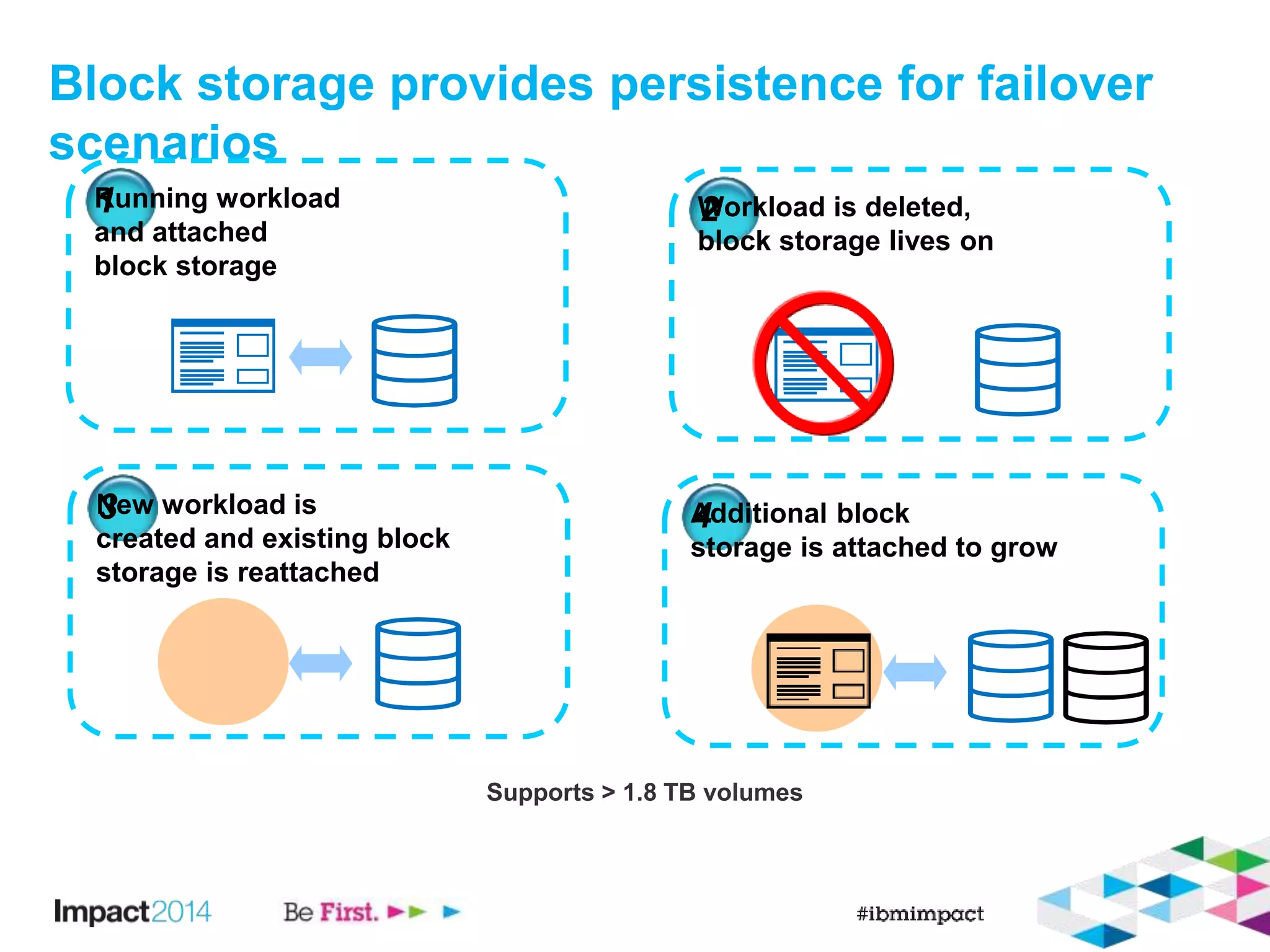 Block storage provides persistence for failover 
scenarios 
1Running workload 
and attached 
block storage 
2Workload is deleted, 
block storage lives on 
3New workload is 
created and existing block 
storage is reattached 
4Additional block 
storage is attached to grow 
Supports > 1.8 TB volumes 
 