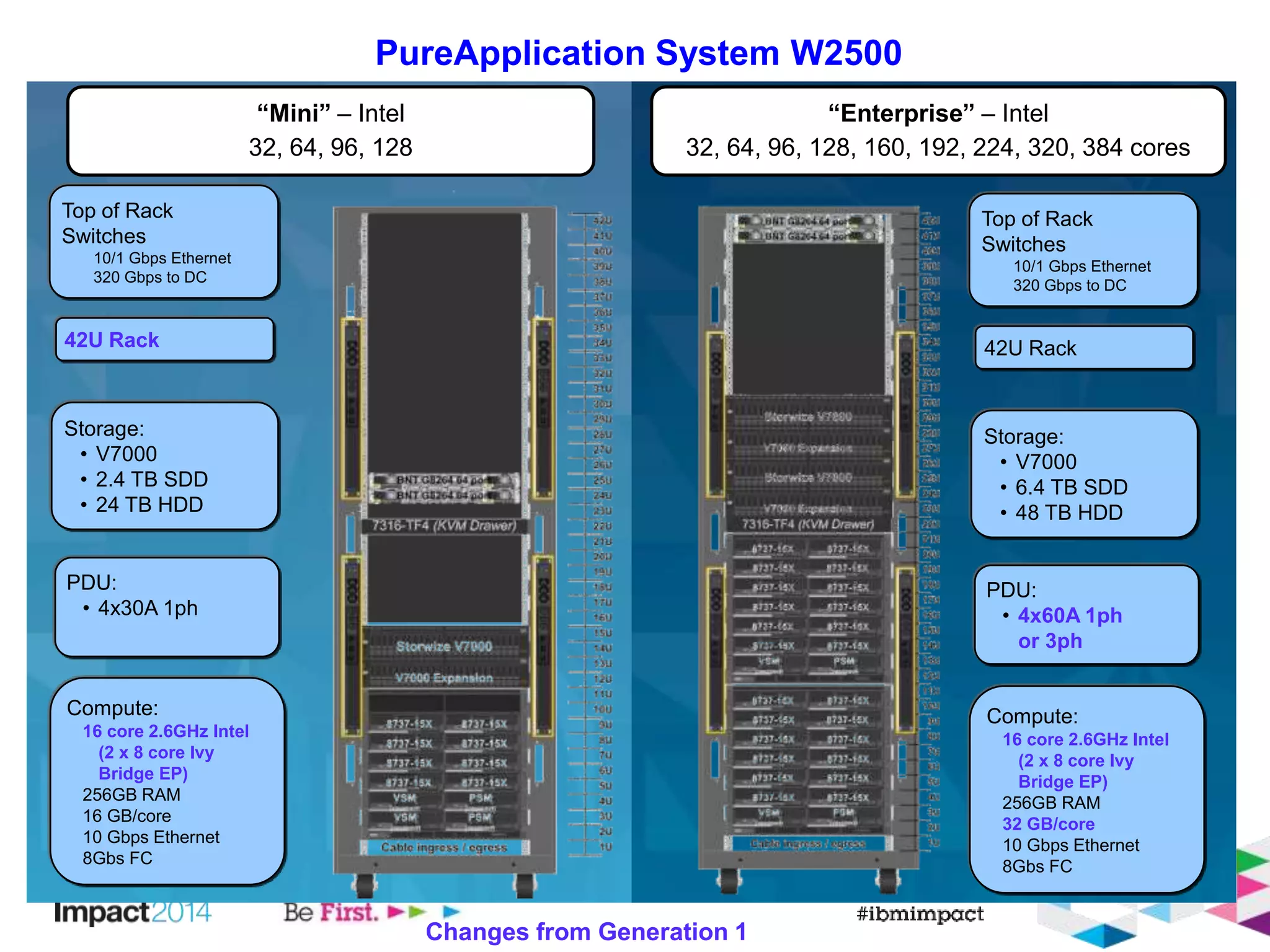 PureApplication System W2500 
“Mini” – Intel 
32, 64, 96, 128 
“Enterprise” – Intel 
32, 64, 96, 128, 160, 192, 224, 320, 384 cores 
Top of Rack 
Switches 
10/1 Gbps Ethernet 
320 Gbps to DC 
42U Rack 
Storage: 
• V7000 
• 2.4 TB SDD 
• 24 TB HDD 
Compute: 
16 core 2.6GHz Intel 
(2 x 8 core Ivy 
Bridge EP) 
256GB RAM 
16 GB/core 
10 Gbps Ethernet 
8Gbs FC 
Top of Rack 
Switches 
10/1 Gbps Ethernet 
320 Gbps to DC 
42U Rack 
Storage: 
• V7000 
• 6.4 TB SDD 
• 48 TB HDD 
Compute: 
16 core 2.6GHz Intel 
(2 x 8 core Ivy 
Bridge EP) 
256GB RAM 
32 GB/core 
10 Gbps Ethernet 
8Gbs FC 
PDU: 
• 4x30A 1ph 
PDU: 
• 4x60A 1ph 
or 3ph 
Changes from Generation 1 
 