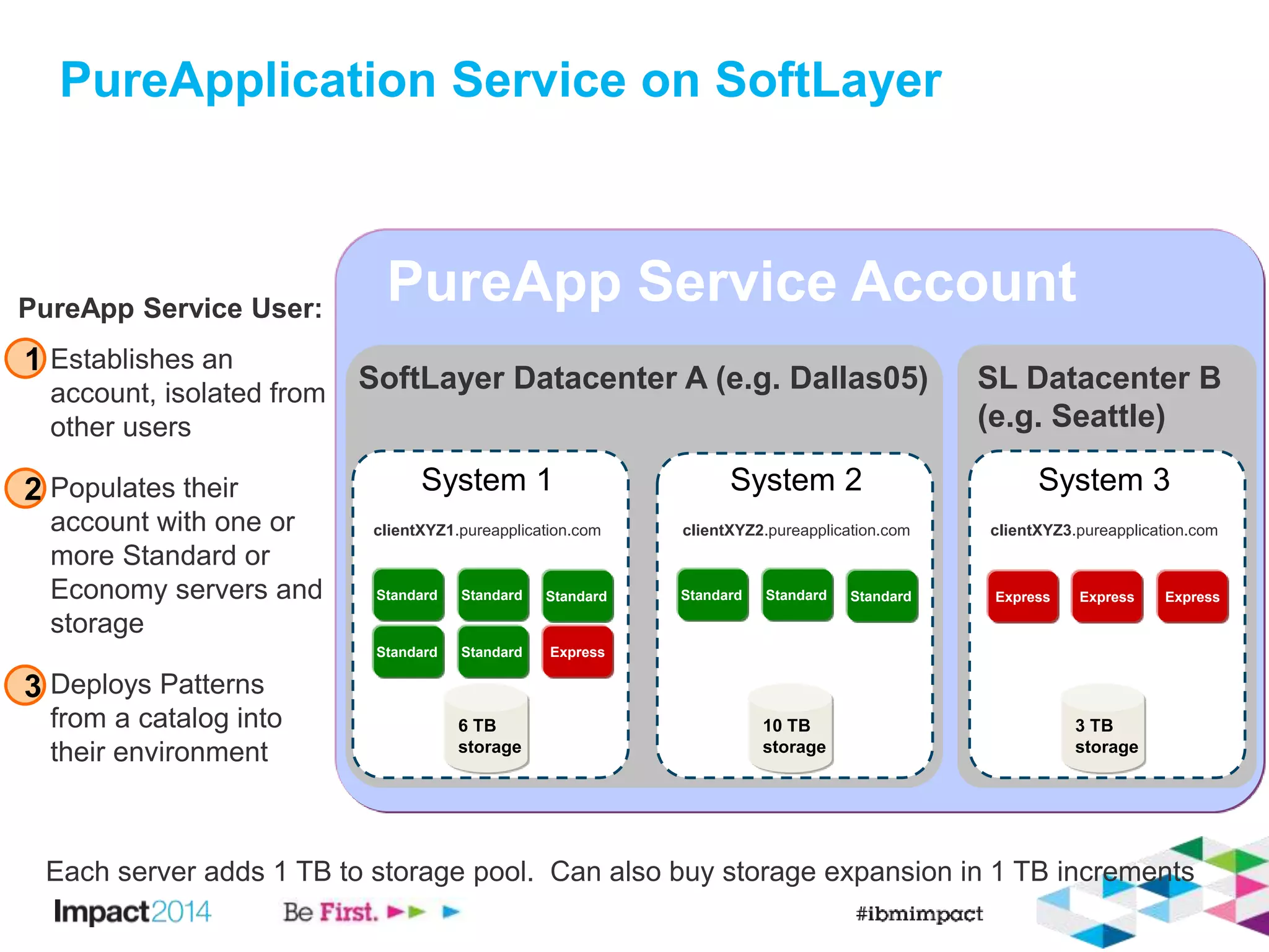 PureApplication Service on SoftLayer 
PureApp Service Account PureApp Service User: 
1. Establishes an 
SoftLayer Datacenter A (e.g. Dallas05) 
clientXYZ1.pureapplication.com 
Standard 
6 TB 
storage 
Standard 
Standard Standard 
Express 
Standard 
System 2 
Standard Standard Standard 
10 TB 
storage 
System 1 
clientXYZ2.pureapplication.com 
SL Datacenter B 
(e.g. Seattle) 
System 3 
clientXYZ3.pureapplication.com 
3 TB 
storage 
account, isolated from 
other users 
2. Populates their 
account with one or 
more Standard or 
Economy servers and 
storage 
3. Deploys Patterns 
from a catalog into 
their environment 
1 
2 
3 
Express Express Express 
Each server adds 1 TB to storage pool. Can also buy storage expansion in 1 TB increments 
 