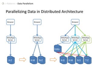 >Patterns > Data ParallelismParallelizing Data in Distributed ArchitectureBrowserBrowserBrowserWeb/App ServerWeb/App ServerWeb/App ServerWeb/App ServerWeb/App ServerA-ZA-MN-ZH-MN-SA-GT-ZIndex