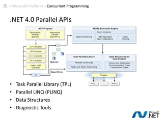 > Microsoft PlatformParallel computing on the Microsoft platformConcurrent Programming (.NET 4.0 Parallel APIs)Distributed Computing (CCR & DSS Runtime, Dryad)Cloud Computing (Azure Services Platform)Grid Computing (Windows HPC Server 2008)Massive Data Processing (SQL Server “Madison”) Components spanning a spectrum of computing models