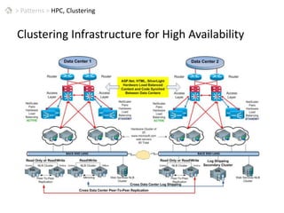 >Patterns > HPC, ClusteringClustering Infrastructure for High Availability