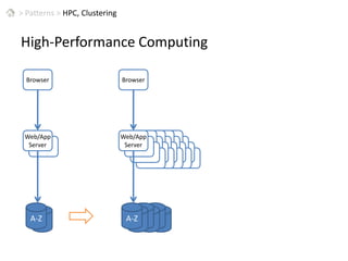 >Patterns > HPC, ClusteringHigh-Performance ComputingBrowserBrowserWeb/App ServerWeb/App ServerA-ZA-Z