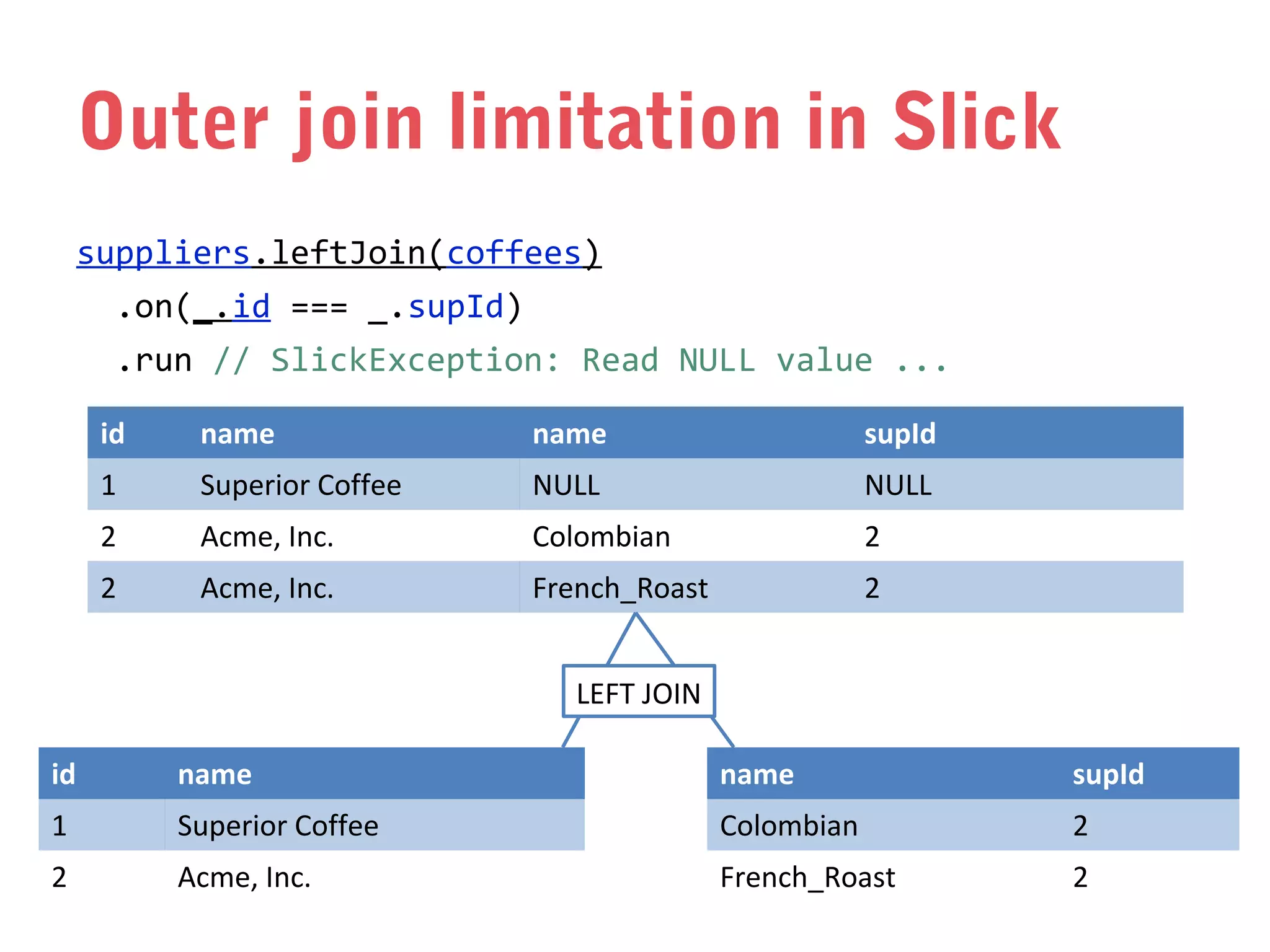 Outer join limitation in Slick
suppliers.leftJoin(coffees)
.on(_.id === _.supId)
.run // SlickException: Read NULL value ...
id

name

name

supId

1

Superior Coffee

NULL

NULL

2

Acme, Inc.

Colombian

2

2

Acme, Inc.

French_Roast

2

LEFT JOIN
id

name

name

supId

1

Superior Coffee

Colombian

2

2

Acme, Inc.

French_Roast

2

 