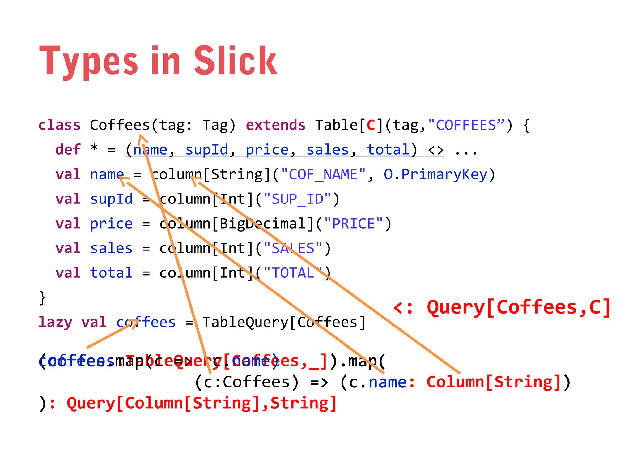 Types in Slick
class Coffees(tag: Tag) extends Table[C](tag,"COFFEES”) {
def * = (name, supId, price, sales, total) <> ...
val name = column[String]("COF_NAME", O.PrimaryKey)
val supId = column[Int]("SUP_ID")
val price = column[BigDecimal]("PRICE")
val sales = column[Int]("SALES")
val total = column[Int]("TOTAL")
}
lazy val coffees = TableQuery[Coffees]

<: Query[Coffees,C]

coffees.map(c => c.name)
(coffees:TableQuery[Coffees,_]).map(
(coffees
).map(
(c:Coffees) => (c.name Column[String])
(c.name:
(c
)
)
): Query[Column[String],String]
)

 