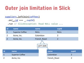 Outer join limitation in Slick
suppliers.leftJoin(coffees)
.on(_.id === _.supId)
.run // SlickException: Read NULL value ...
id

name

name

supId

1

Superior Coffee

NULL

NULL

2

Acme, Inc.

Colombian

2

2

Acme, Inc.

French_Roast

2

LEFT JOIN
id

name

name

supId

1

Superior Coffee

Colombian

2

2

Acme, Inc.

French_Roast

2

 