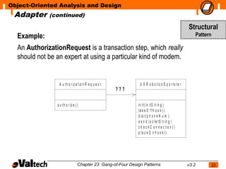 Object-Oriented Analysis and Design
 Adapter     (continued)

                                                                                                    Structural
  Example:                                                                                                 Pattern

  An AuthorizationRequest is a transaction step, which really
  should not be an expert at using a particular kind of modem.


                 A u t h o r iz a t io n R e q u e s t          U S R o b o tic s S p o r ts te r
                                                         ???

                a u th o r iz e ( )                            in it ( in it S t r in g )
                                                               ta k e O ffh o o k ()
                                                               d ia l( p h o n e N u m )
                                                               s e n d ( o c t e t S tr in g )
                                                               c h e c k C o n n e c t io n ( )
                                                               p la c e O n h o o k ( )




                                  Chapter 23: Gang-of-Four Design Patterns                          v3.2             23
 