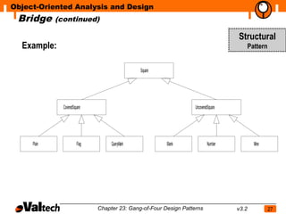Object-Oriented Analysis and Design
 Bridge      (continued)

                                                                                       Structural
  Example:                                                                                    Pattern


                                                 Square




               CoveredSquare                                         UncoveredSquare




     Plain               Flag        QueryMark            Blank               Number            Mine




                                Chapter 23: Gang-of-Four Design Patterns               v3.2             27
 