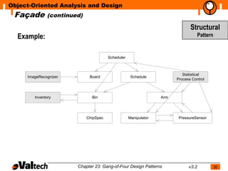 Object-Oriented Analysis and Design
 Façade       (continued)

                                                                              Structural
  Example:                                                                          Pattern


                                       Scheduler



                                                                          Statistical
     ImageRecognizer         Board                  Schedule
                                                                       Process Control



        Inventory             Bin                                Arm




                            ChipSpec               Manipulator          PressureSensor




                       Chapter 23: Gang-of-Four Design Patterns              v3.2             30
 