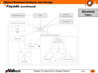 Object-Oriented Analysis and Design
 Façade                    (continued)

                                                                                                                                                                Structural
       Im a g e R e c o g n iz e r                                    R obot
                                                                                                                                  S t a t is t ic a l
                                                                                                                             P ro c e s s C o n tro l
                                                                                                                                                                       Pattern

                                                                                                                                    In v e n to ry
     A s s e m b le r S u b s y s t e m


                                                                  <<Facade>>
                B o a rd
                                                                   A s s e m b le r


                                                                            M a n ip u la t o r A r m S u b s y s t e m

             S c h e d u le r
                                                                                                             <<Facade>>
                                                                                                            M a n ip u la r A r m


                                                 S c h e d u le


                                                                                                                   A rm

                                     B in


                                                                                      M a n ip u la t o r                           P re s s u re S e n s o r
                                C h ip S p e c




                                                            Chapter 23: Gang-of-Four Design Patterns                                                            v3.2             32
 