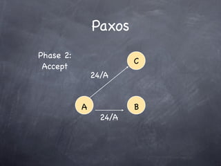 Paxos
Phase 2:
                        C
 Accept
               24/A


           A            B
                 24/A
 