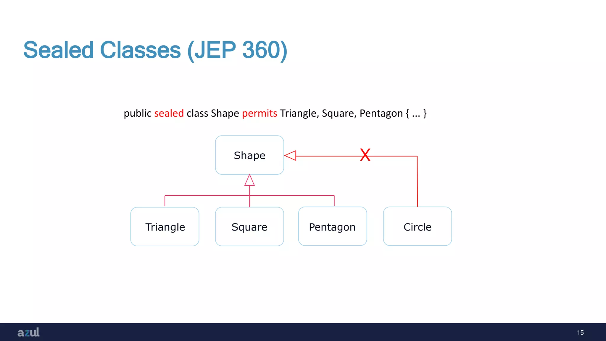 15
Sealed Classes (JEP 360)
public sealed class Shape permits Triangle, Square, Pentagon { ... }
Shape
Triangle Square Pentagon Circle
X
 