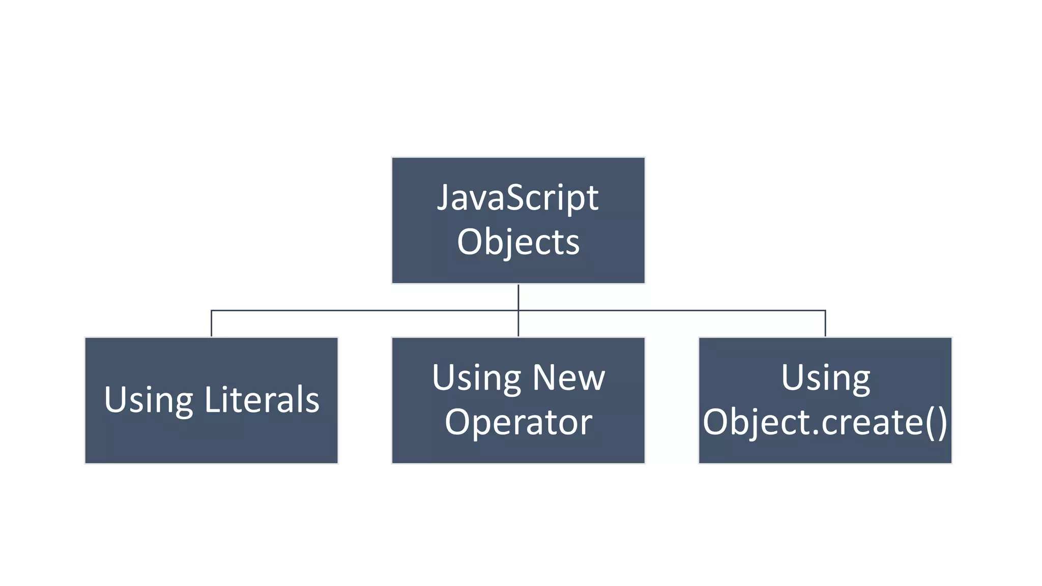 JavaScript
Objects

Using Literals

Using New
Operator

Using
Object.create()

 