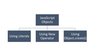 JavaScript
Objects

Using Literals

Using New
Operator

Using
Object.create()

 